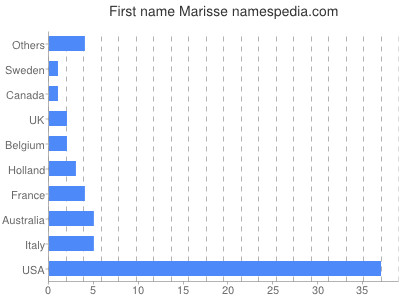 Vornamen Marisse