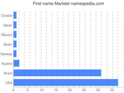Vornamen Maristel
