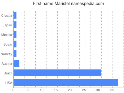 Given name Maristel