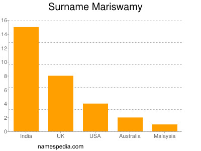 Surname Mariswamy