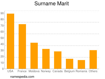 Surname Marit