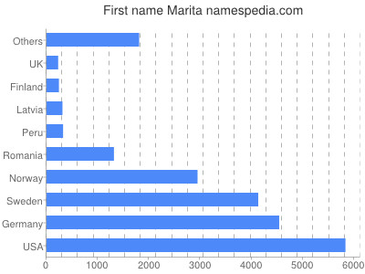 prenom Marita