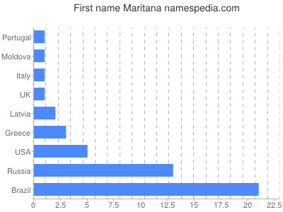 Given name Maritana