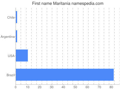 Vornamen Maritania