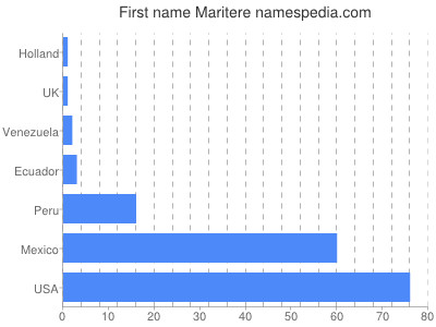 prenom Maritere