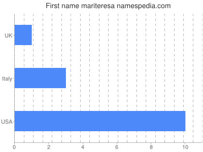 Given name Mariteresa