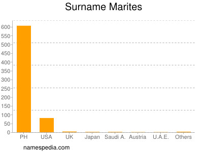 Familiennamen Marites