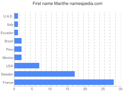 Vornamen Marithe