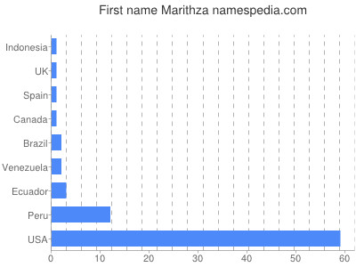 prenom Marithza