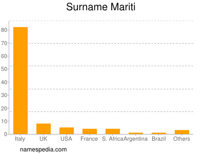 Familiennamen Mariti