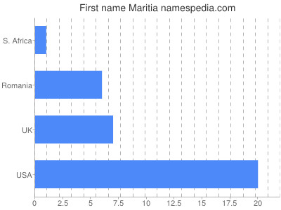 prenom Maritia