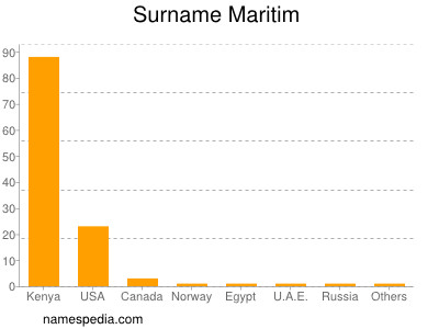 Familiennamen Maritim