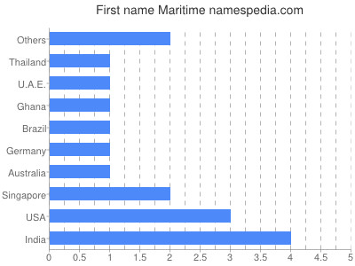 Vornamen Maritime