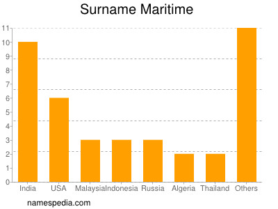 Familiennamen Maritime