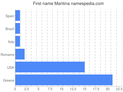 Vornamen Maritina