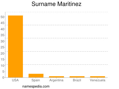 Surname Maritinez