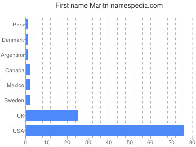 Given name Maritn