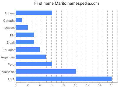 Vornamen Marito