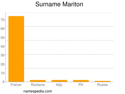 Familiennamen Mariton