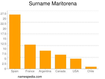 Familiennamen Maritorena
