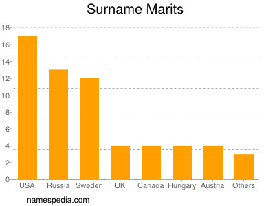 Familiennamen Marits