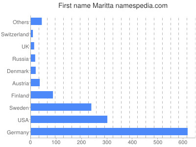 Vornamen Maritta