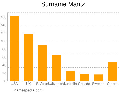 Surname Maritz