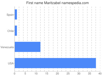Vornamen Maritzabel
