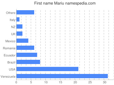 Vornamen Mariu