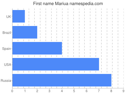 Vornamen Mariua