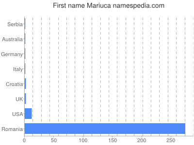 Vornamen Mariuca