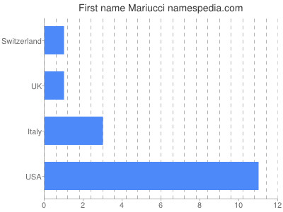 Vornamen Mariucci