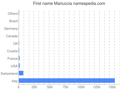 Vornamen Mariuccia