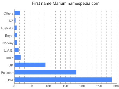 prenom Marium