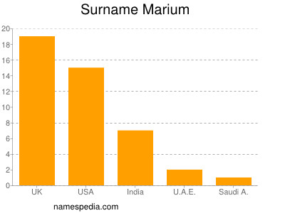 nom Marium