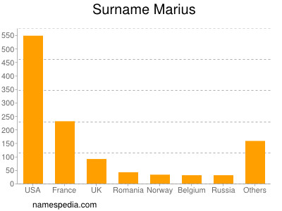 Surname Marius