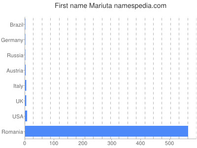 Vornamen Mariuta