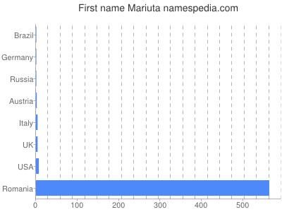 prenom Mariuta