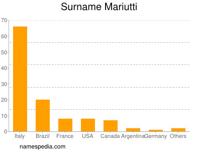 Familiennamen Mariutti