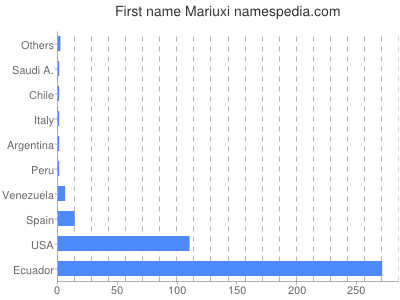 Given name Mariuxi