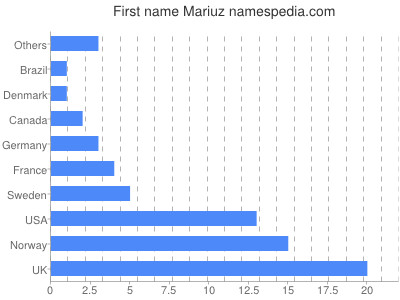 prenom Mariuz