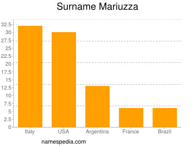 Familiennamen Mariuzza