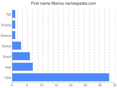 Vornamen Mariva