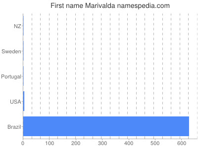 Vornamen Marivalda