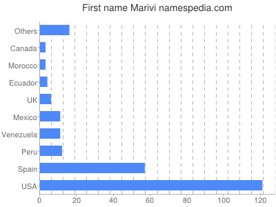 Vornamen Marivi