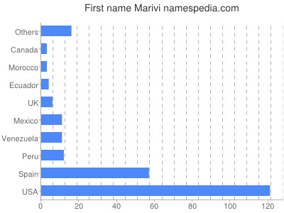 prenom Marivi