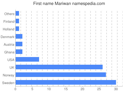 prenom Mariwan