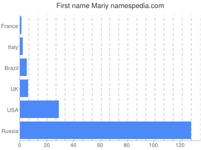 prenom Mariy