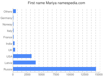 Given name Mariya