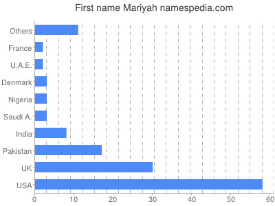 Vornamen Mariyah